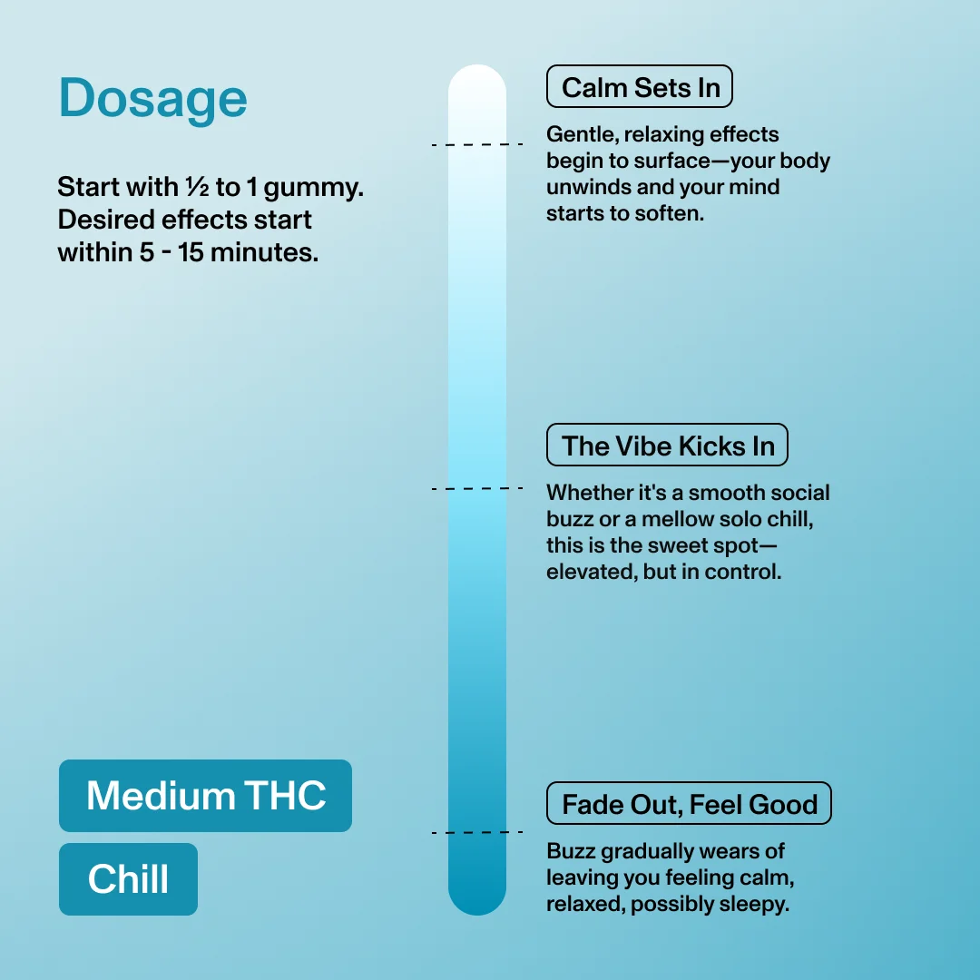 Dosage chart for THC gummies showing effects over time: Calm Sets In, The Vibe Kicks In, Fade Out, Feel Good.