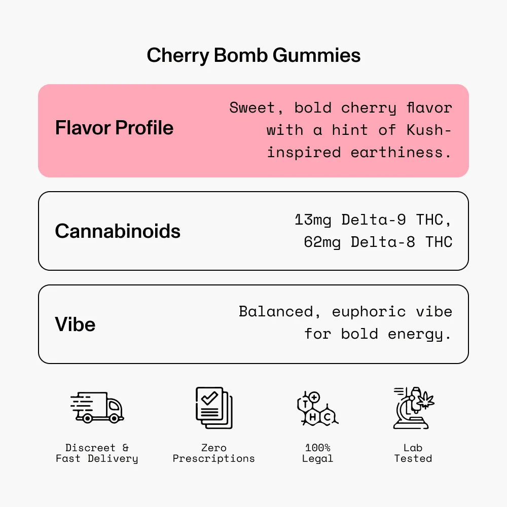 Cherry Bomb Gummies: Sweet cherry flavor, 13mg Delta-9 THC, 62mg Delta-8 THC, balanced vibe.