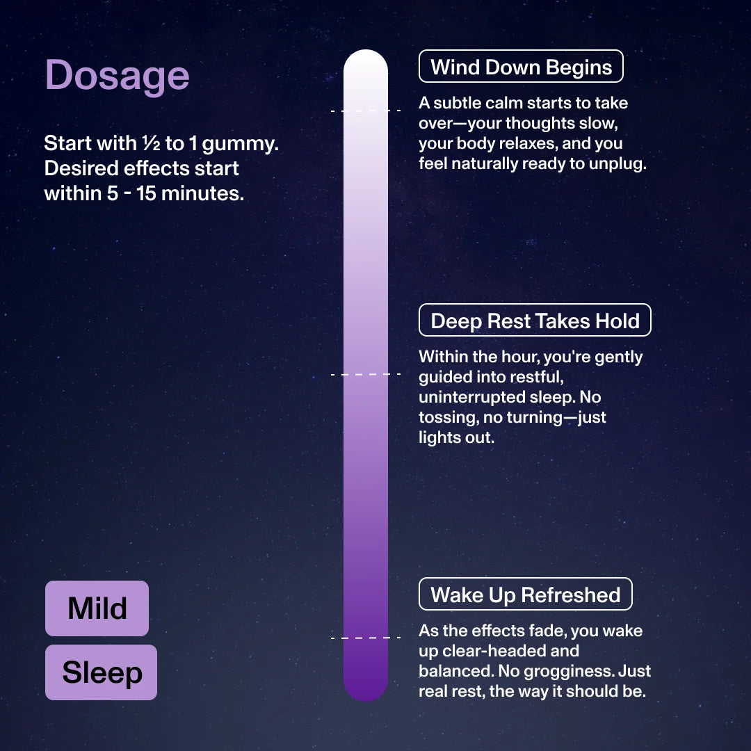 Dosage chart for gummies: Start with ½ to 1 gummy. Wind Down Begins, Deep Rest Takes Hold, Wake Up Refreshed.