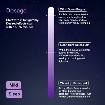 Dosage chart for gummies: Start with ½ to 1 gummy. Wind Down Begins, Deep Rest Takes Hold, Wake Up Refreshed.
